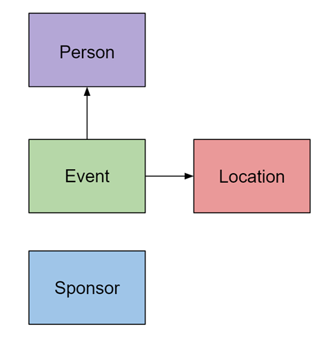 Festival Domain Model