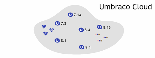 Umbraco Cloud