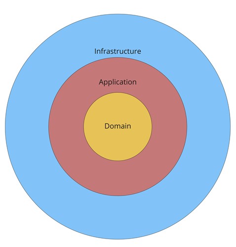 onion architecture