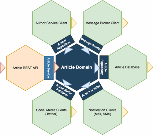 Hexagonal Architecture