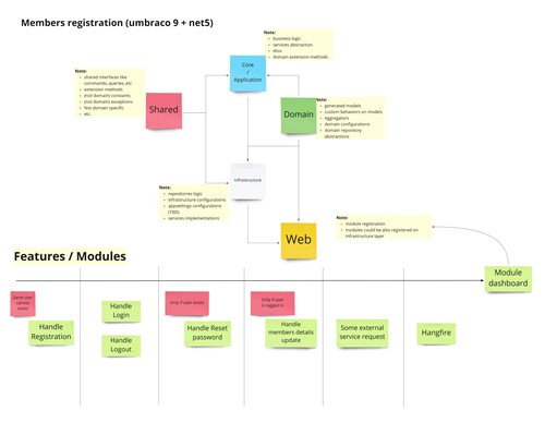 umbraco with cqrs